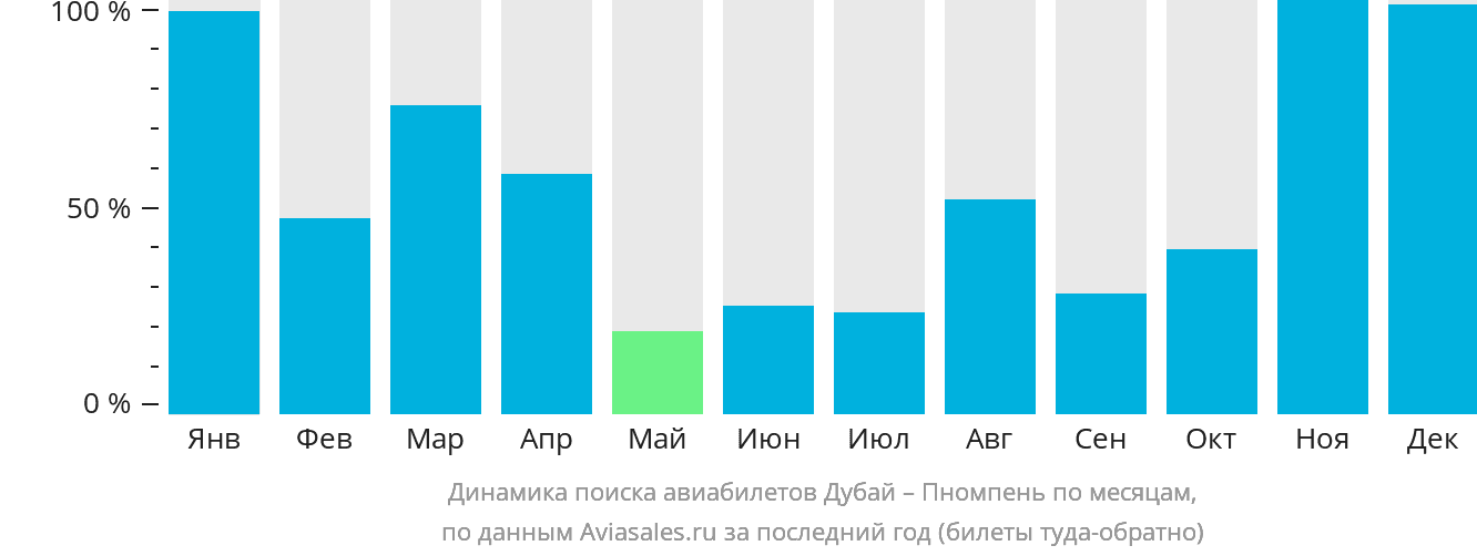 Динамика поиска авиабилетов из Дубая в Пномпень по месяцам