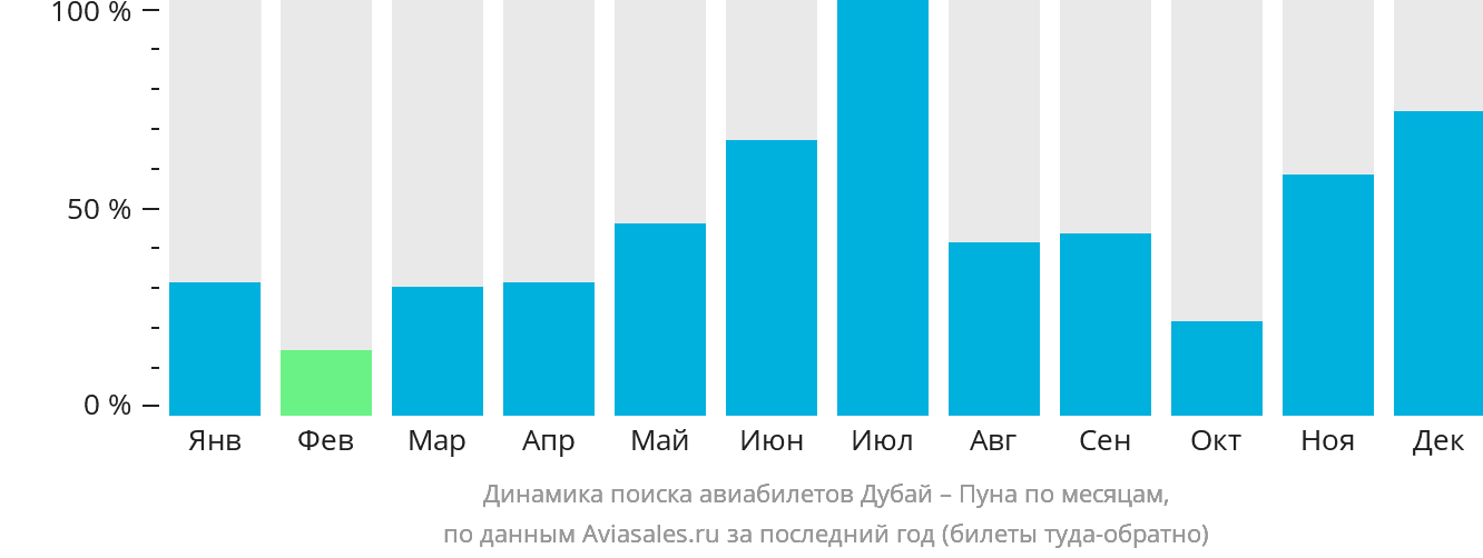 Динамика поиска авиабилетов из Дубая в Пуну по месяцам