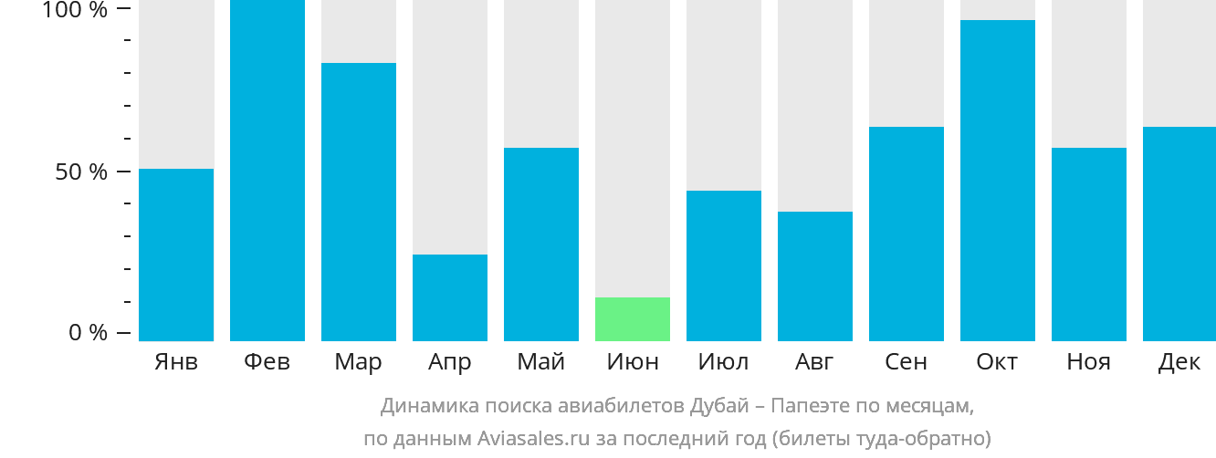 Динамика поиска авиабилетов из Дубая в Папеэте по месяцам