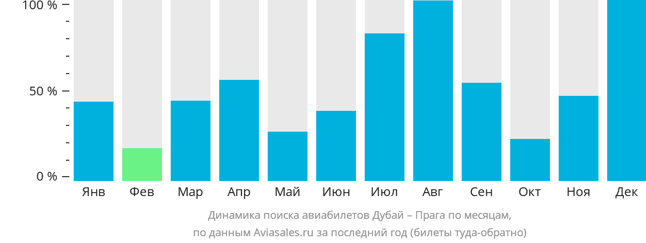Динамика поиска авиабилетов из Дубая в Прагу по месяцам