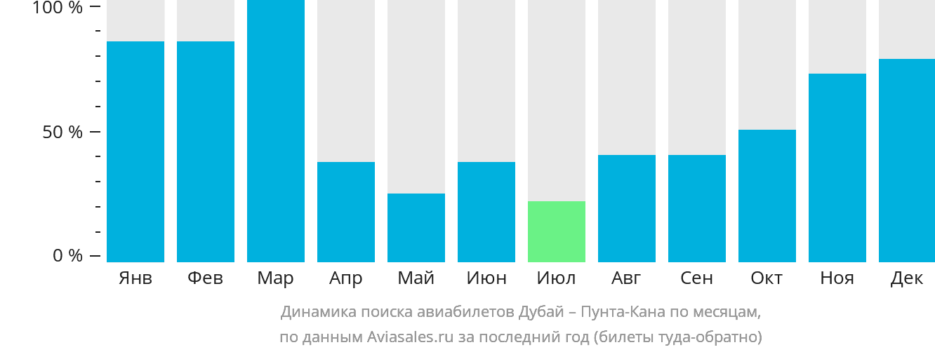 Динамика поиска авиабилетов из Дубая в Пунта-Кану по месяцам