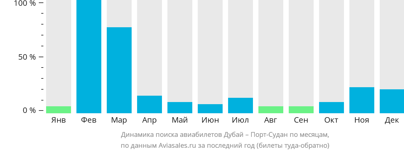 Динамика поиска авиабилетов из Дубая в Порт-Судан по месяцам