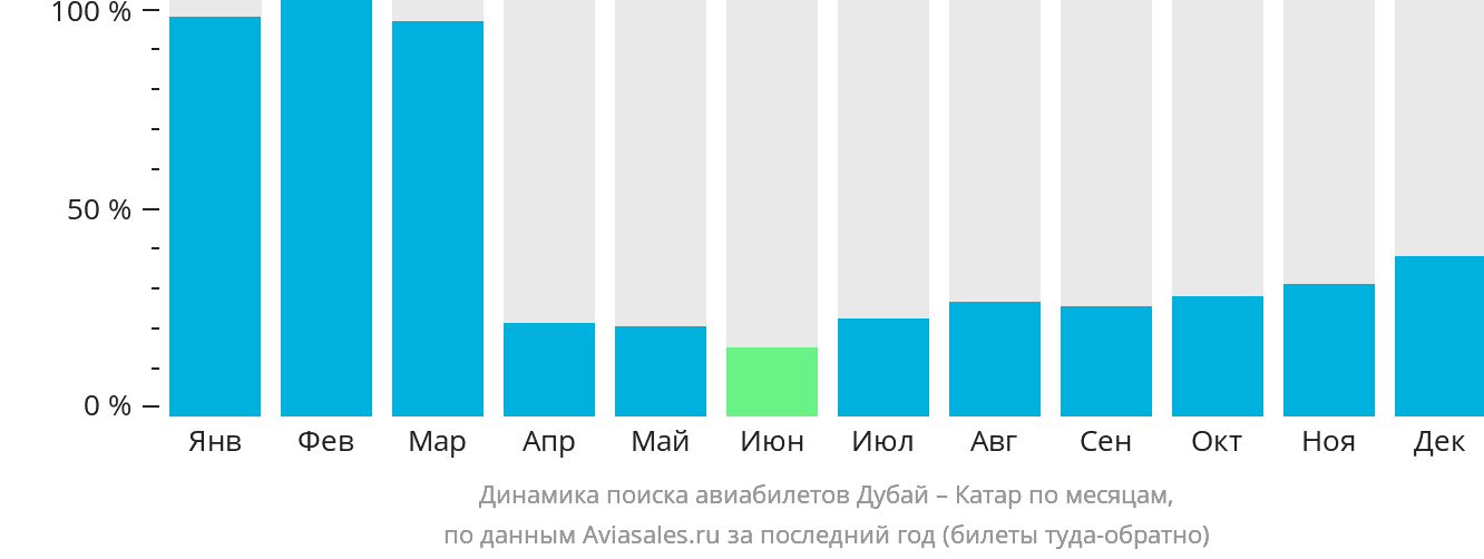 Динамика поиска авиабилетов из Дубая в Катар по месяцам