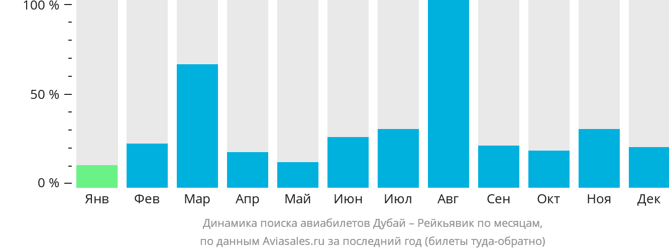 Динамика поиска авиабилетов из Дубая в Рейкьявик по месяцам
