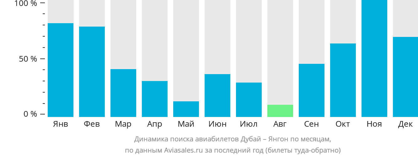 Динамика поиска авиабилетов из Дубая в Янгон по месяцам
