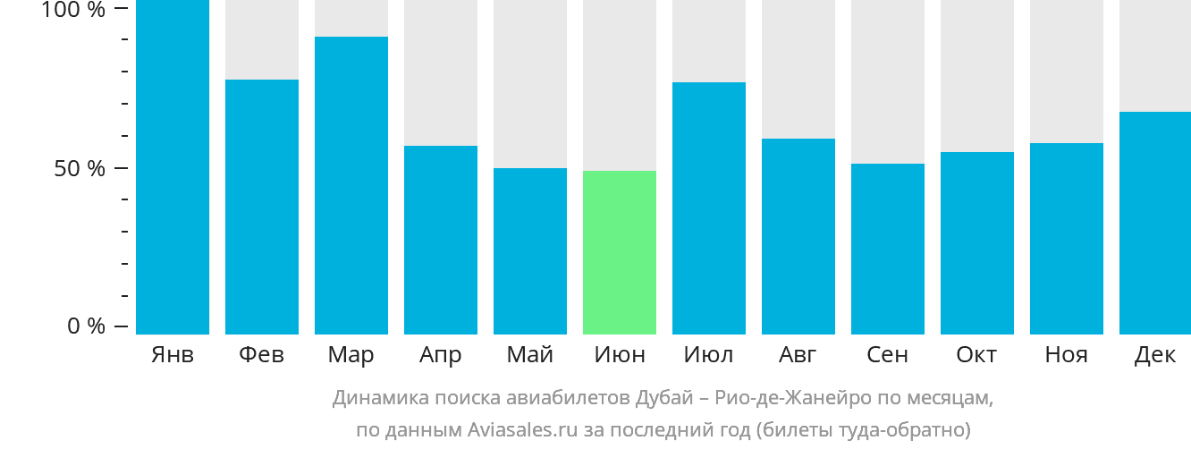 Динамика поиска авиабилетов из Дубая в Рио-де-Жанейро по месяцам
