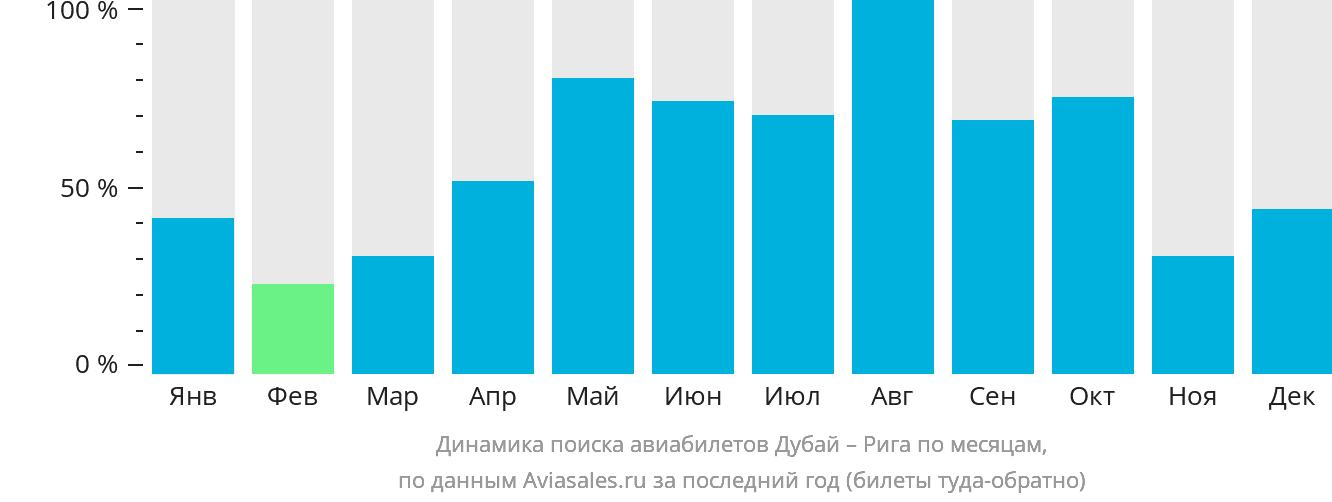Динамика поиска авиабилетов из Дубая в Ригу по месяцам