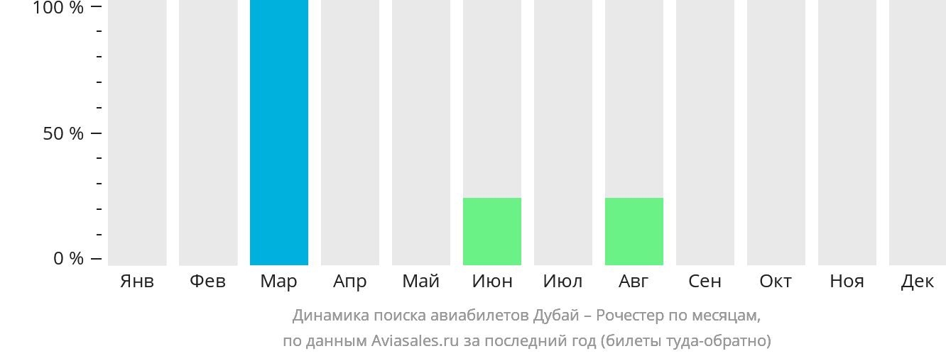 Динамика поиска авиабилетов из Дубая в Рочестер по месяцам
