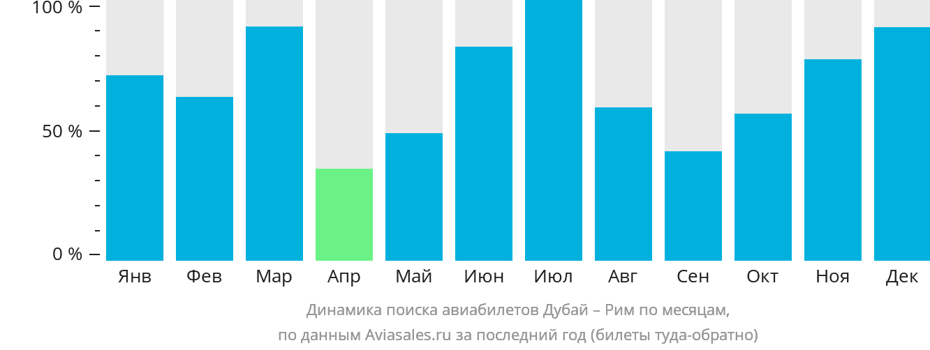 Динамика поиска авиабилетов из Дубая в Рим по месяцам
