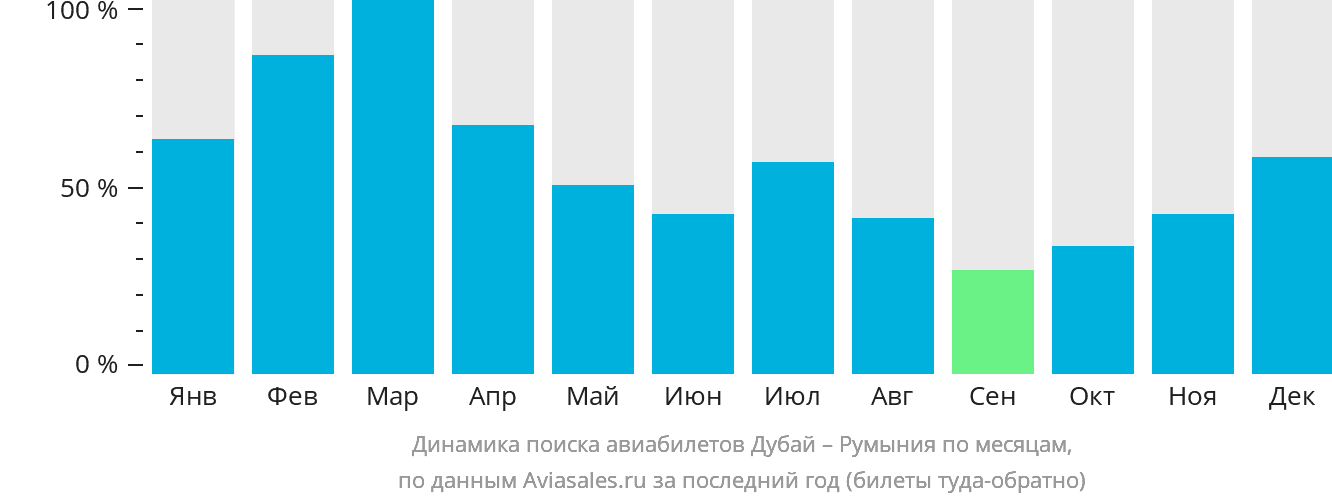 Динамика поиска авиабилетов из Дубая в Румынию по месяцам