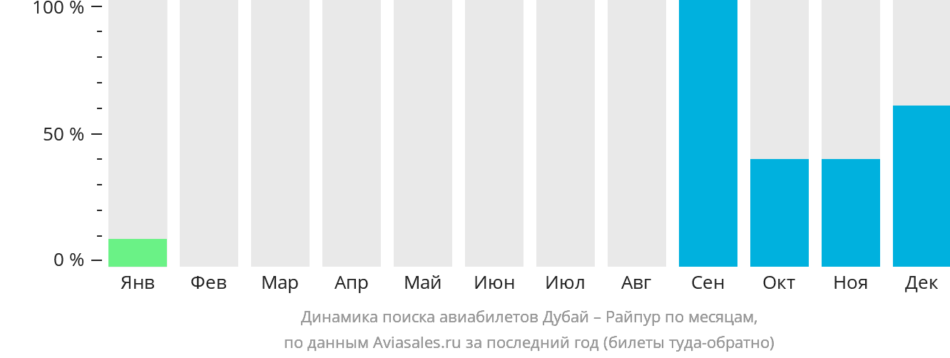 Динамика поиска авиабилетов из Дубая в Райпур по месяцам