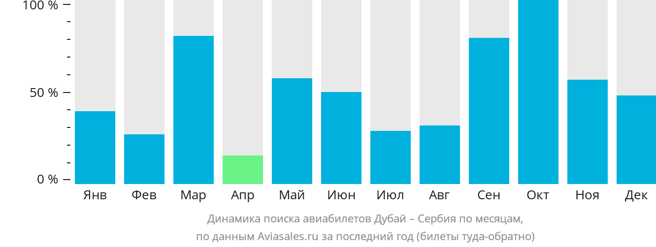 Динамика поиска авиабилетов из Дубая в Сербию по месяцам