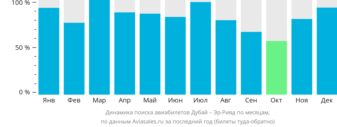 Динамика поиска авиабилетов из Дубая в Эр-Рияд по месяцам