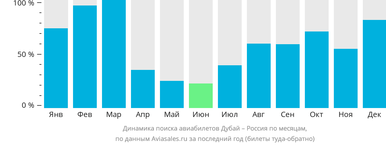 Динамика поиска авиабилетов из Дубая в Россию по месяцам