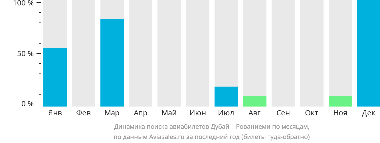 Динамика поиска авиабилетов из Дубая в Рованиеми по месяцам