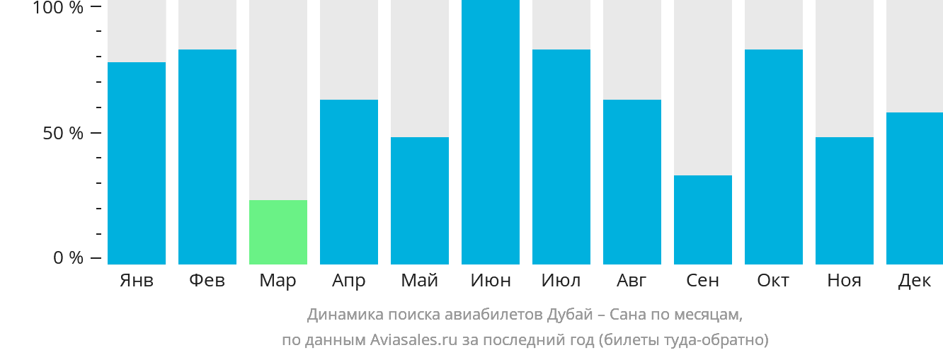 Динамика поиска авиабилетов из Дубая в Сану по месяцам
