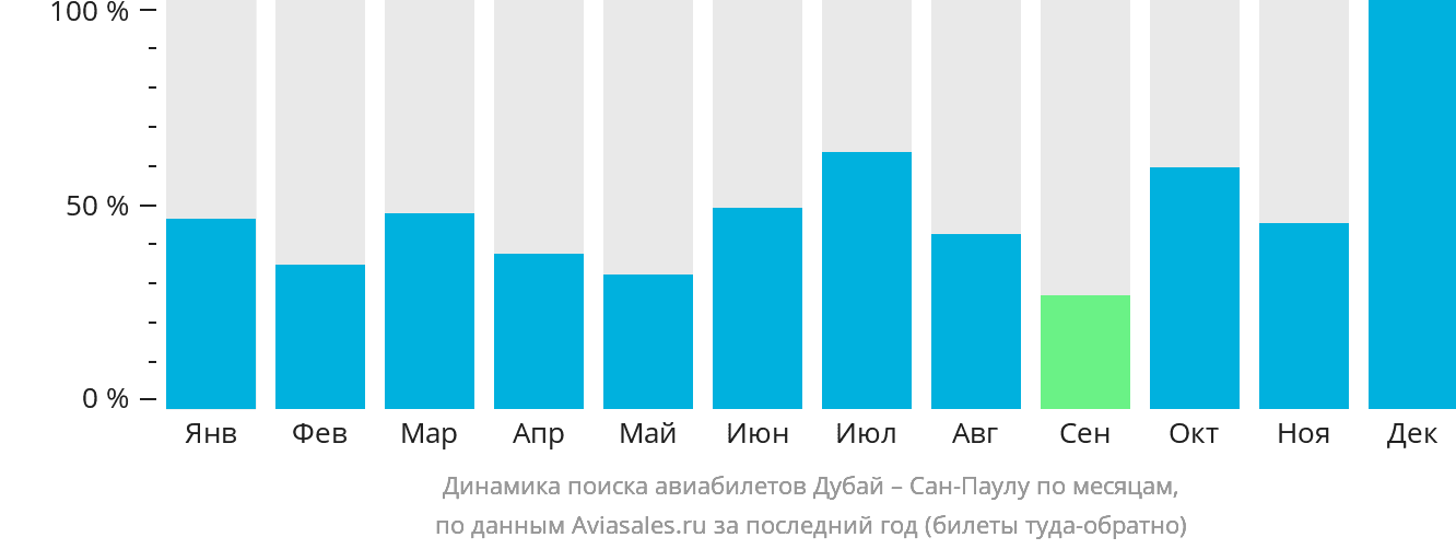 Динамика поиска авиабилетов из Дубая в Сан-Паулу по месяцам