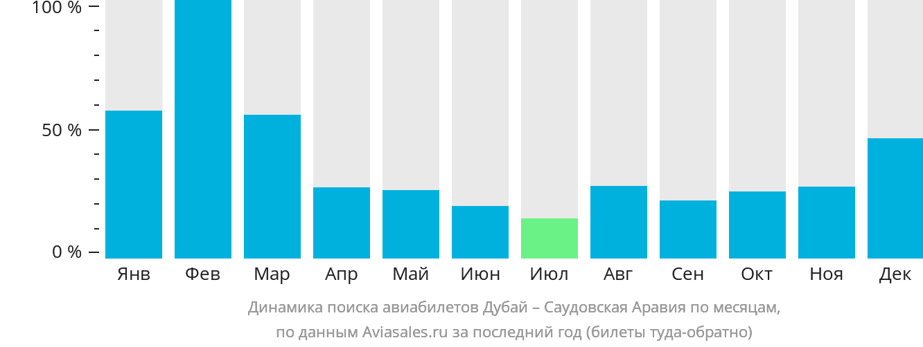 Динамика поиска авиабилетов из Дубая в Саудовскую Аравию по месяцам