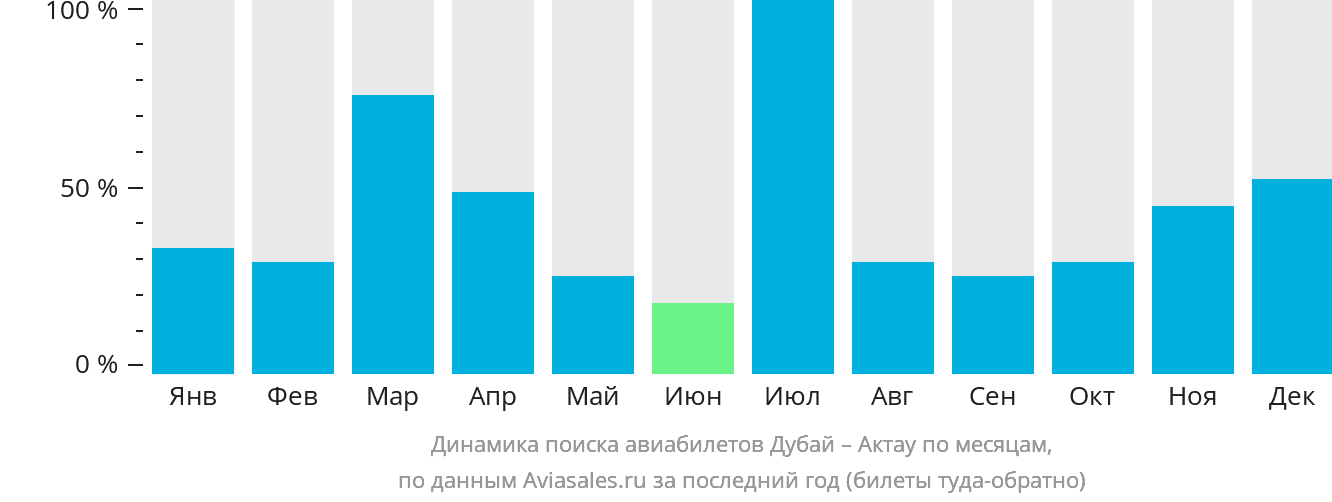 Динамика поиска авиабилетов из Дубая в Актау по месяцам