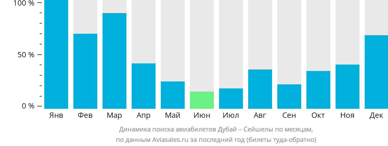 Динамика поиска авиабилетов из Дубая в Сейшелы по месяцам