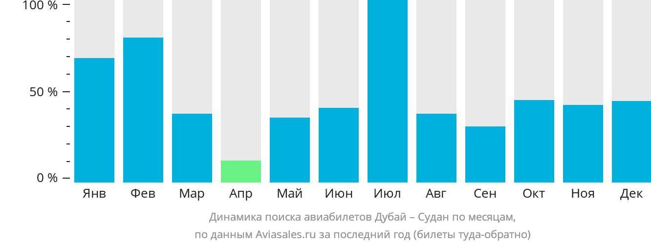 Динамика поиска авиабилетов из Дубая в Судан по месяцам
