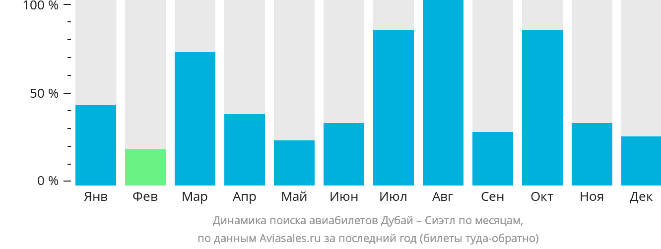 Динамика поиска авиабилетов из Дубая в Сиэтл по месяцам