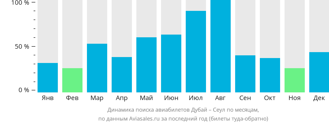 Динамика поиска авиабилетов из Дубая в Сеул по месяцам
