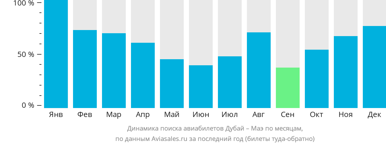 Динамика поиска авиабилетов из Дубая на Маэ по месяцам