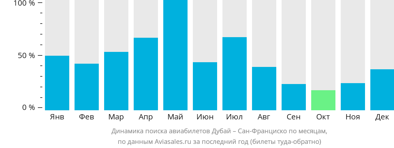 Динамика поиска авиабилетов из Дубая в Сан-Франциско по месяцам