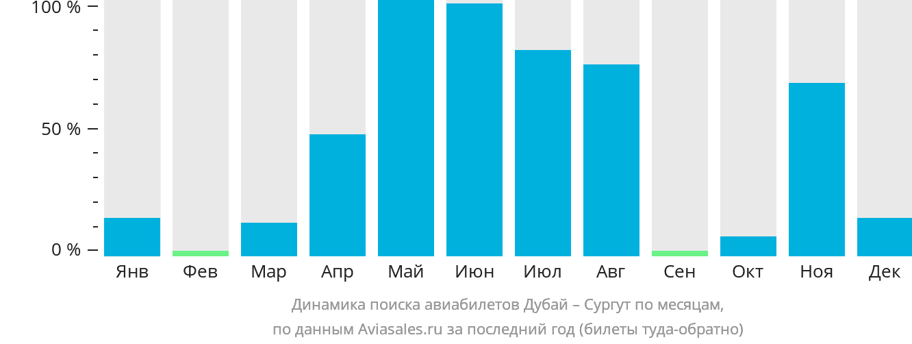 Динамика поиска авиабилетов из Дубая в Сургут по месяцам