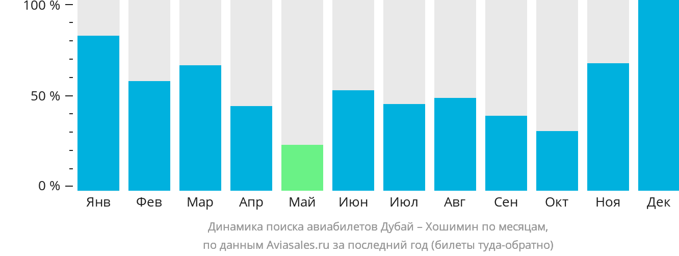 Динамика поиска авиабилетов из Дубая в Хошимин по месяцам