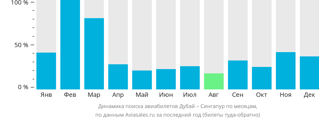 Динамика поиска авиабилетов из Дубая в Сингапур по месяцам