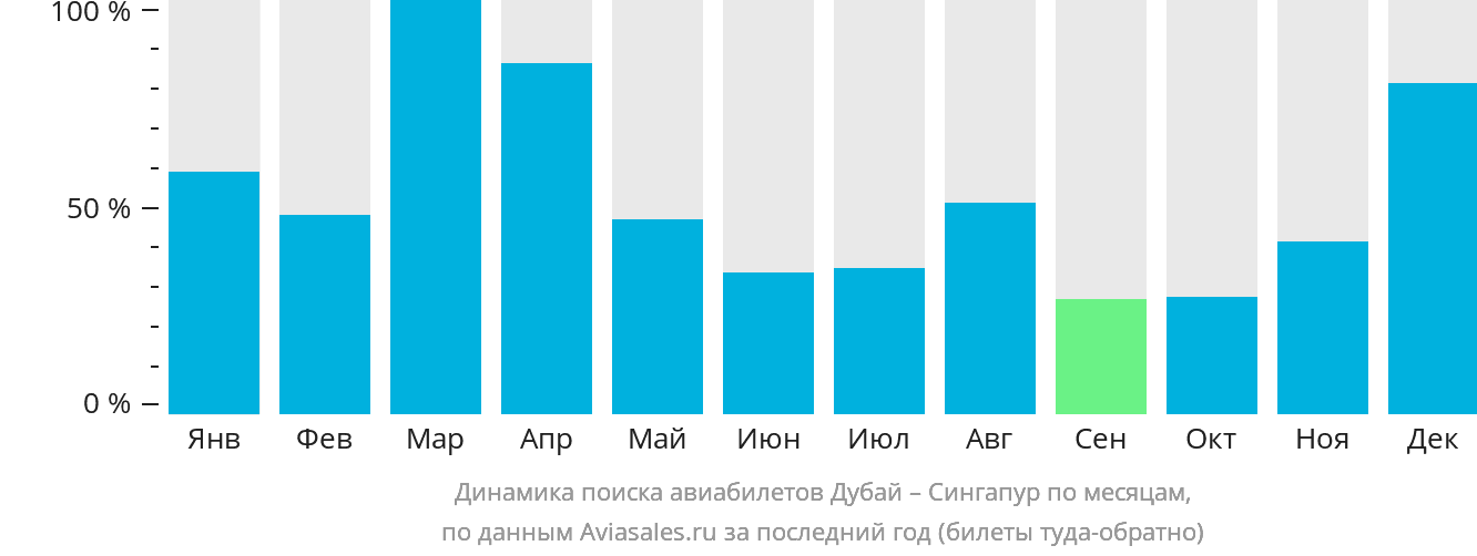 Динамика поиска авиабилетов из Дубая в Сингапур по месяцам