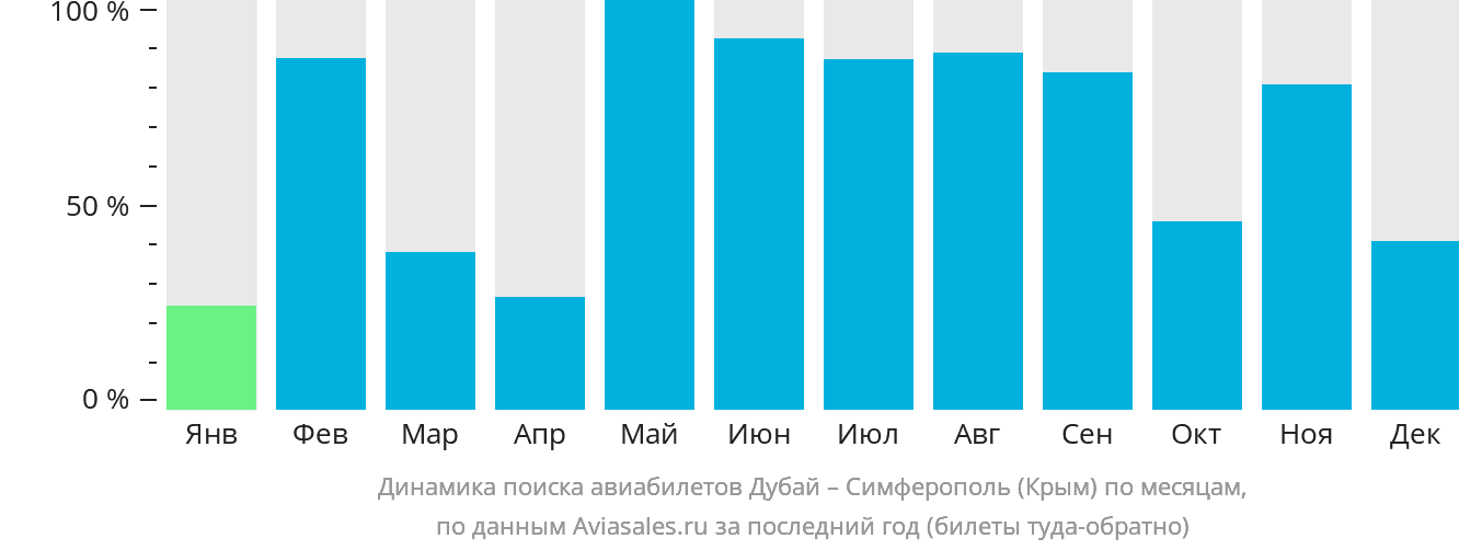 Динамика поиска авиабилетов из Дубая в Симферополь по месяцам