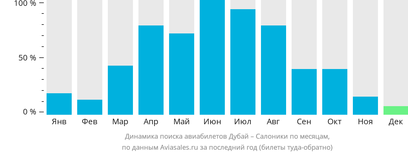 Динамика поиска авиабилетов из Дубая в Салоники по месяцам