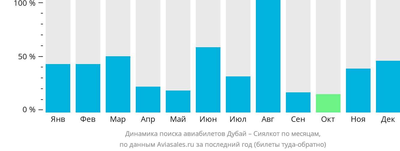 Динамика поиска авиабилетов из Дубая в Сиалкот по месяцам