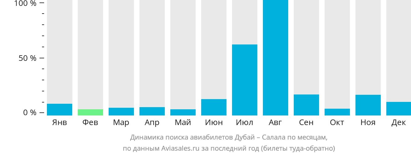 Динамика поиска авиабилетов из Дубая в Салалу по месяцам