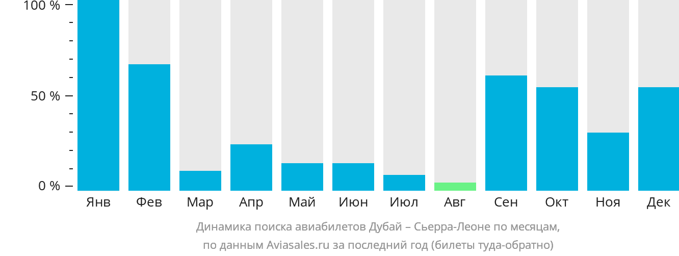 Динамика поиска авиабилетов из Дубая в Сьерра-Леоне по месяцам