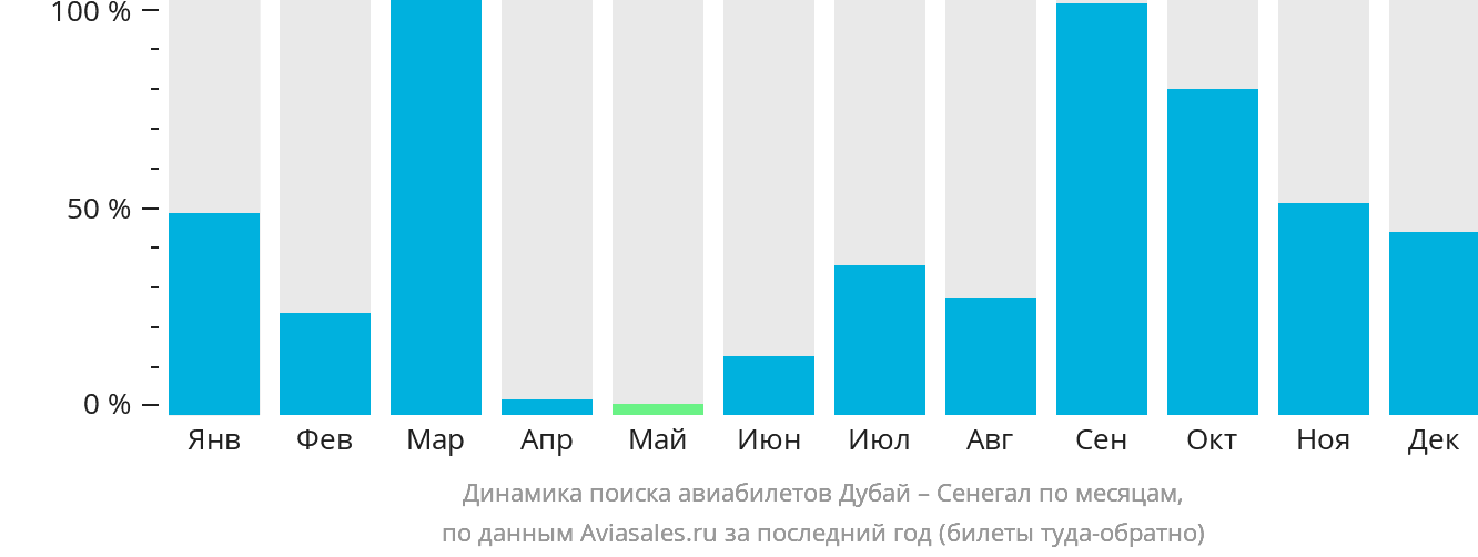 Динамика поиска авиабилетов из Дубая в Сенегал по месяцам