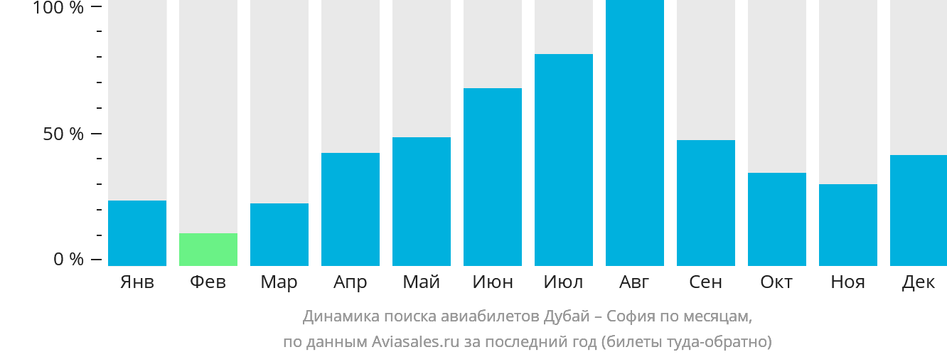 Динамика поиска авиабилетов из Дубая в Софию по месяцам