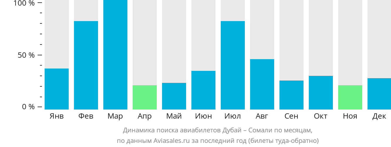 Динамика поиска авиабилетов из Дубая в Сомали по месяцам