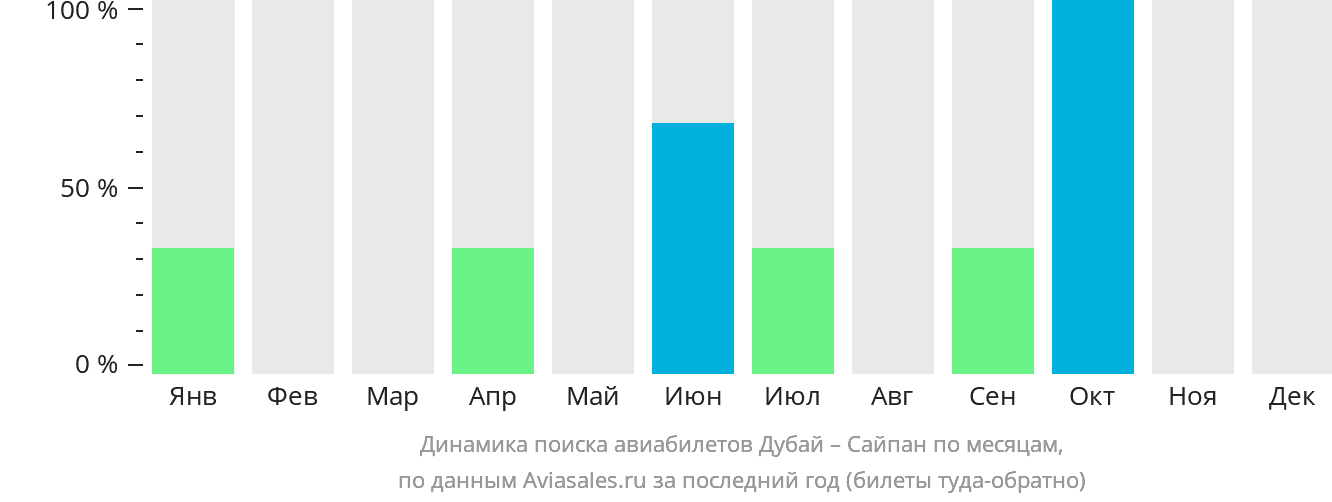 Динамика поиска авиабилетов из Дубая в Сайпан по месяцам