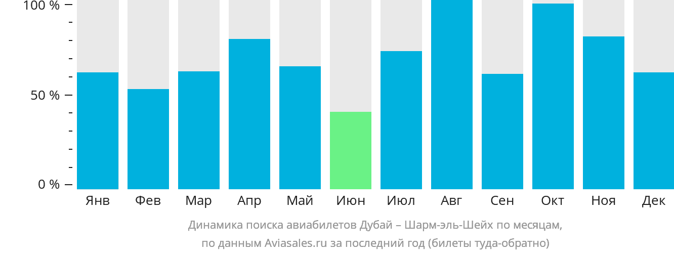 Динамика поиска авиабилетов из Дубая в Шарм-эш-Шейх по месяцам