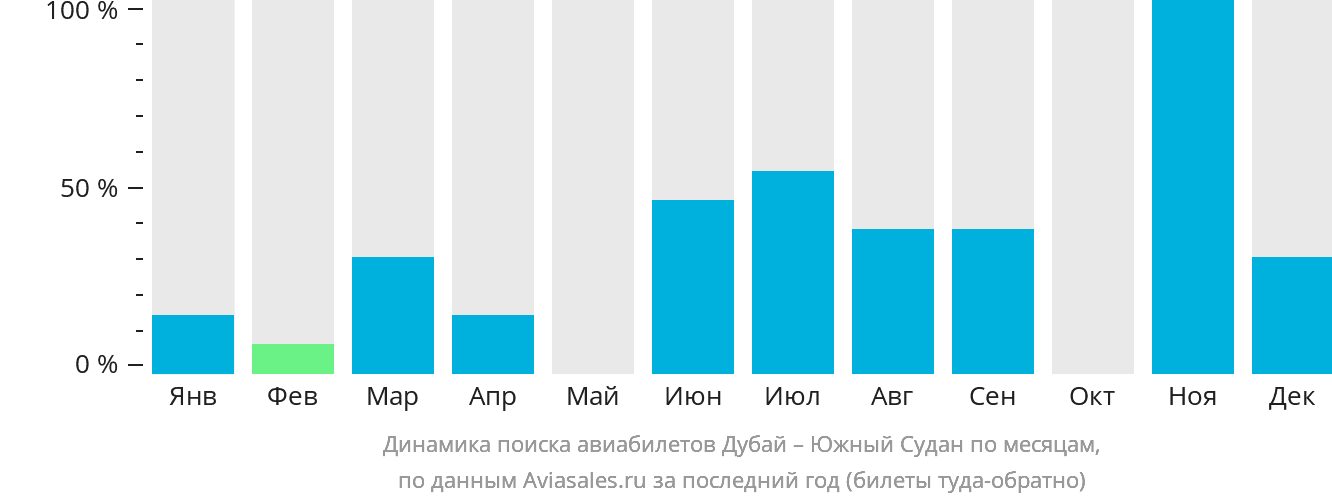 Динамика поиска авиабилетов из Дубая в Южный Судан по месяцам