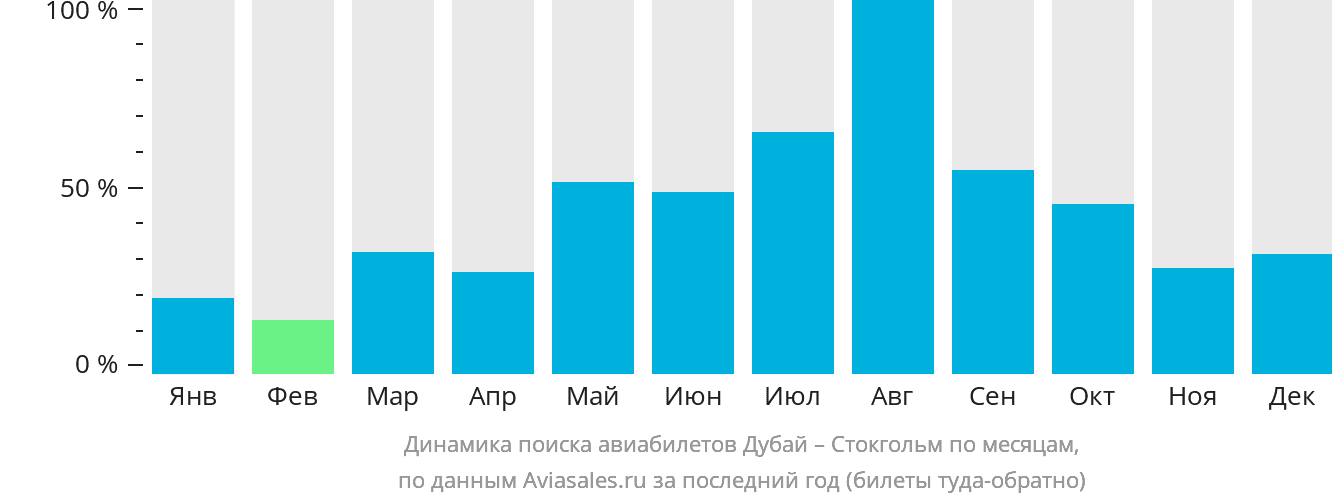 Динамика поиска авиабилетов из Дубая в Стокгольм по месяцам