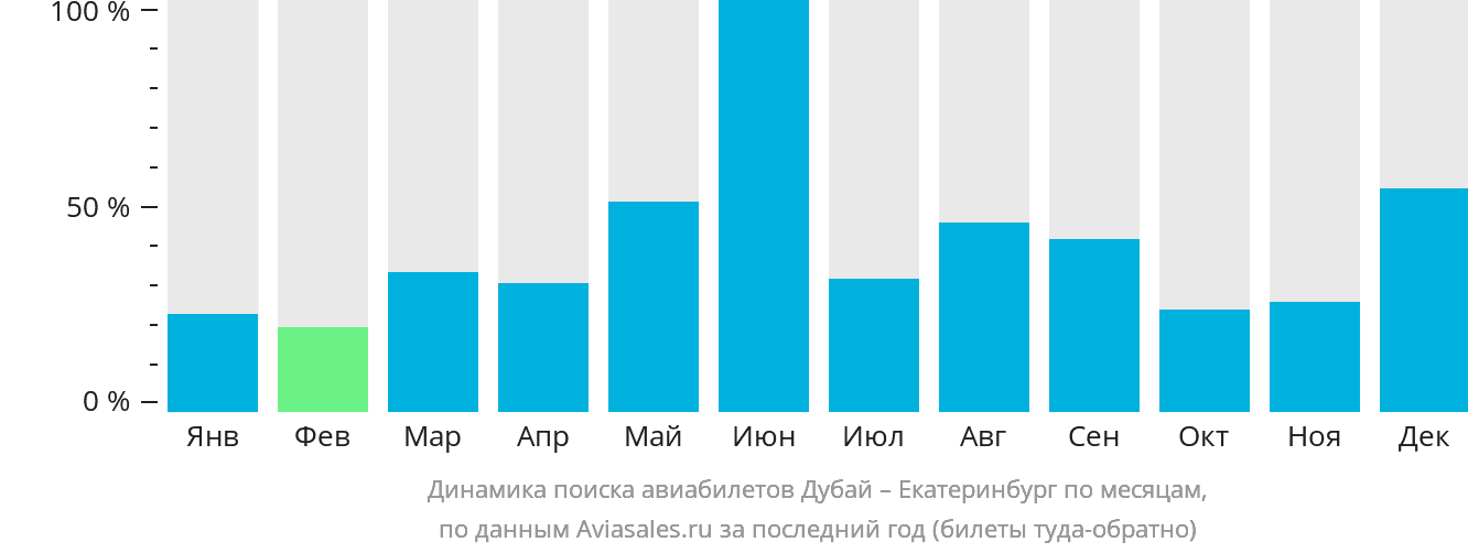 Динамика поиска авиабилетов из Дубая в Екатеринбург по месяцам