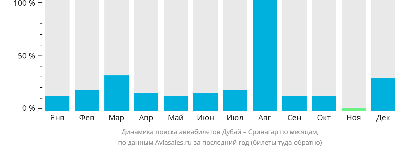 Динамика поиска авиабилетов из Дубая в Сринагар по месяцам