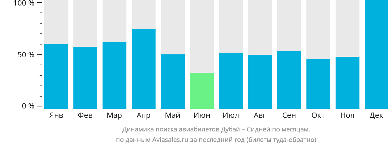 Динамика поиска авиабилетов из Дубая в Сидней по месяцам