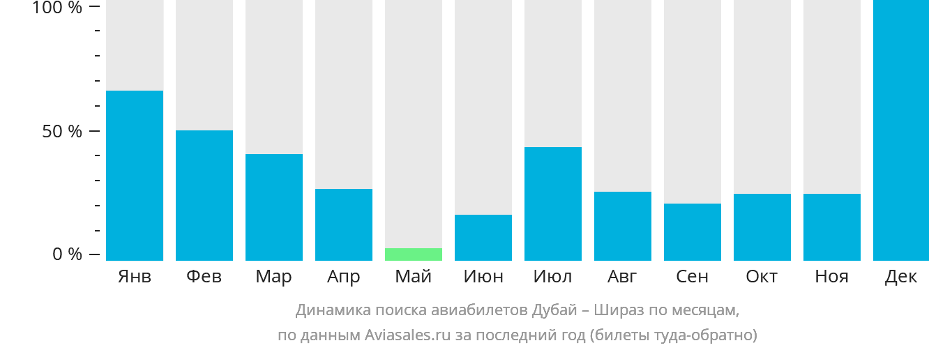 Динамика поиска авиабилетов из Дубая в Шираз по месяцам