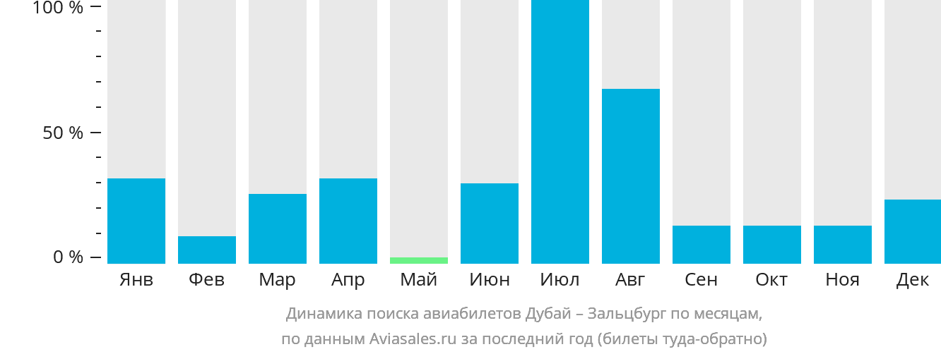 Динамика поиска авиабилетов из Дубая в Зальцбург по месяцам